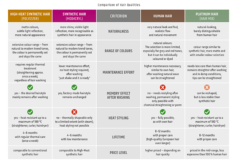 Comparison of Hair Qualities